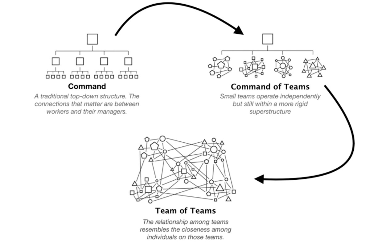 Key takeaways from Team of Teams by General Stanley McChrystal