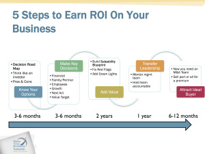 5 Steps to Prepare for ROI